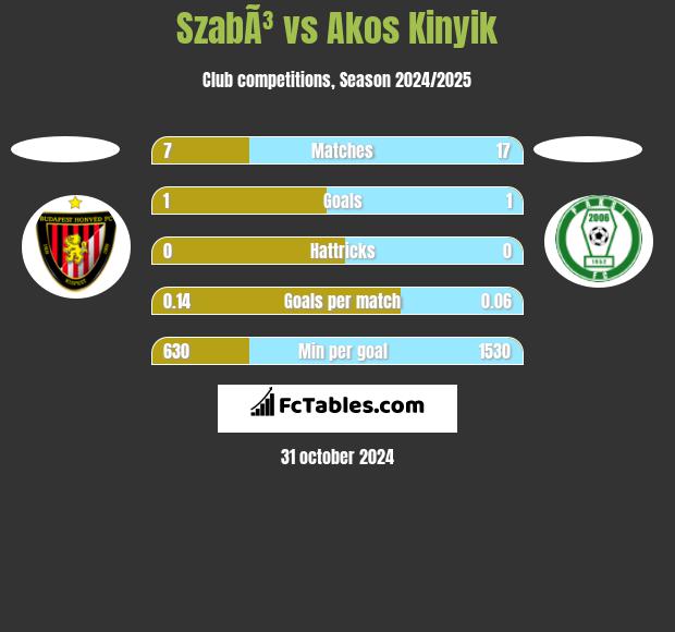 SzabÃ³ vs Akos Kinyik h2h player stats