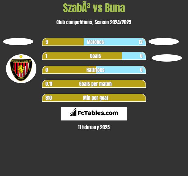 SzabÃ³ vs Buna h2h player stats