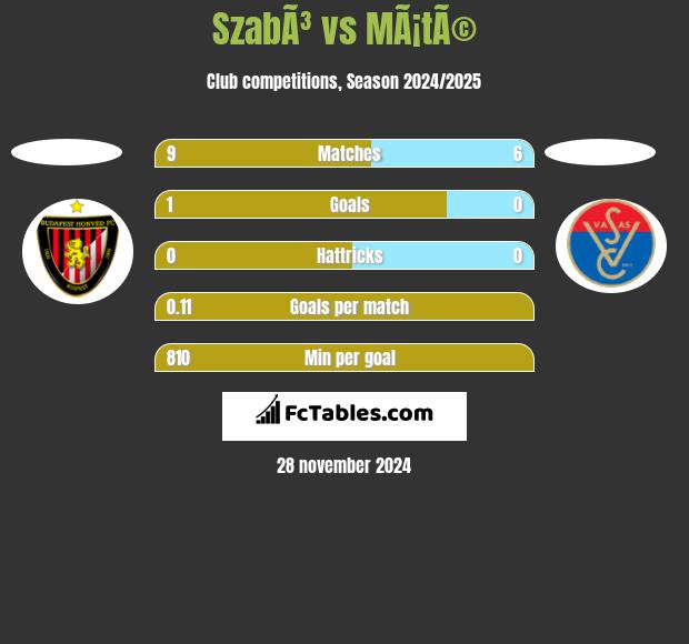 SzabÃ³ vs MÃ¡tÃ© h2h player stats