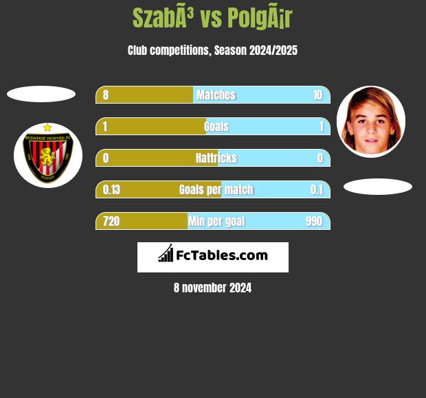 SzabÃ³ vs PolgÃ¡r h2h player stats