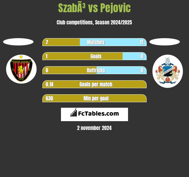 SzabÃ³ vs Pejovic h2h player stats