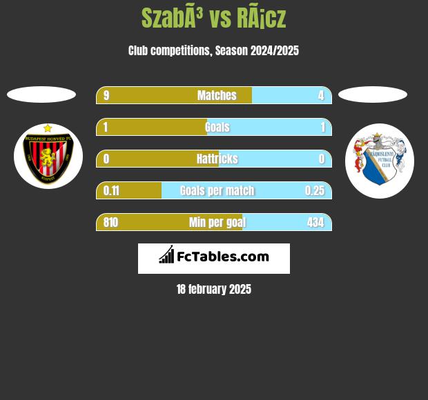 SzabÃ³ vs RÃ¡cz h2h player stats