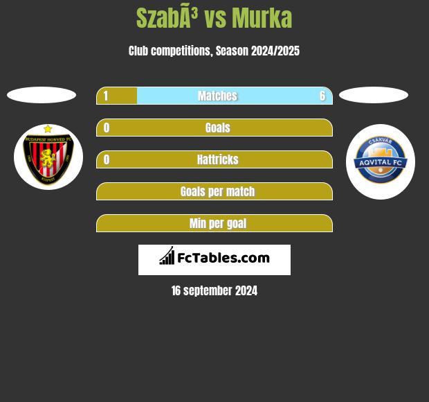 SzabÃ³ vs Murka h2h player stats