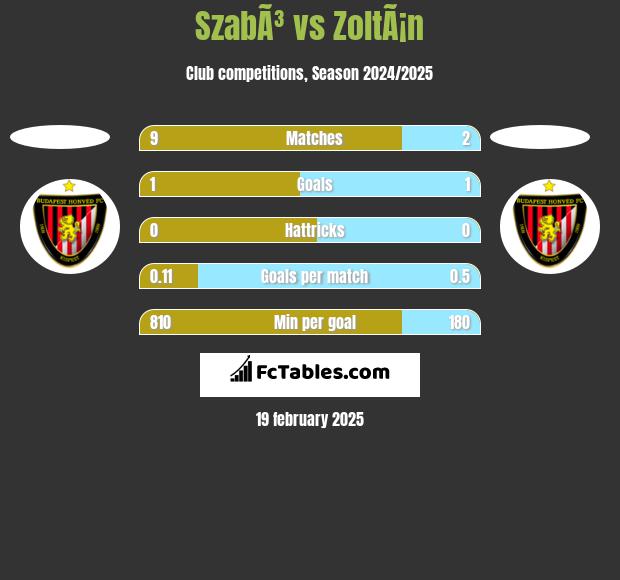 SzabÃ³ vs ZoltÃ¡n h2h player stats