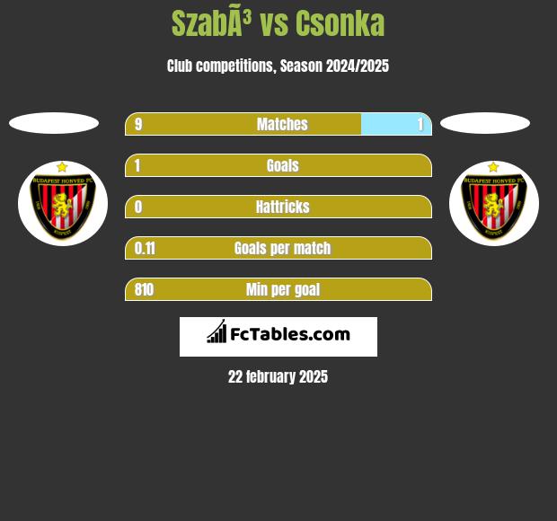 SzabÃ³ vs Csonka h2h player stats