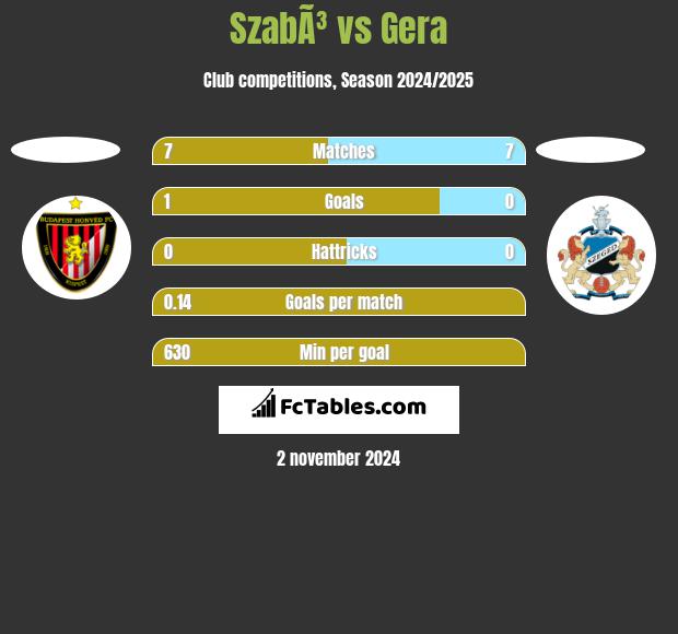 SzabÃ³ vs Gera h2h player stats