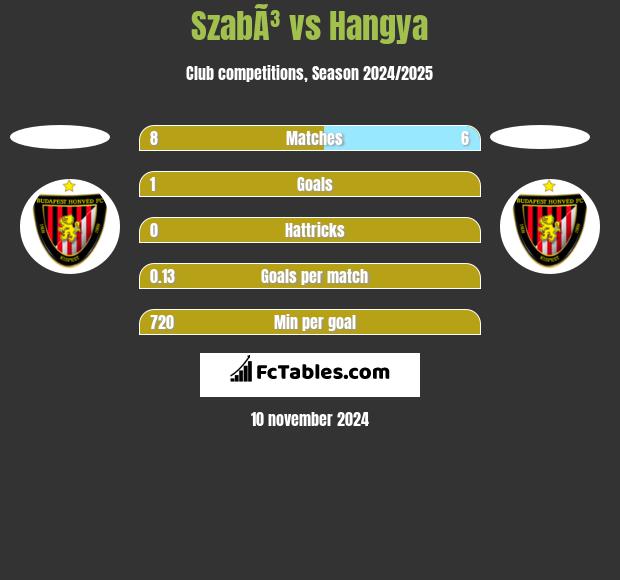 SzabÃ³ vs Hangya h2h player stats