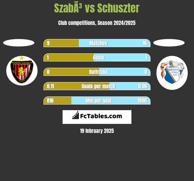 SzabÃ³ vs Schuszter h2h player stats