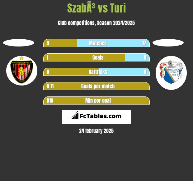 SzabÃ³ vs Turi h2h player stats