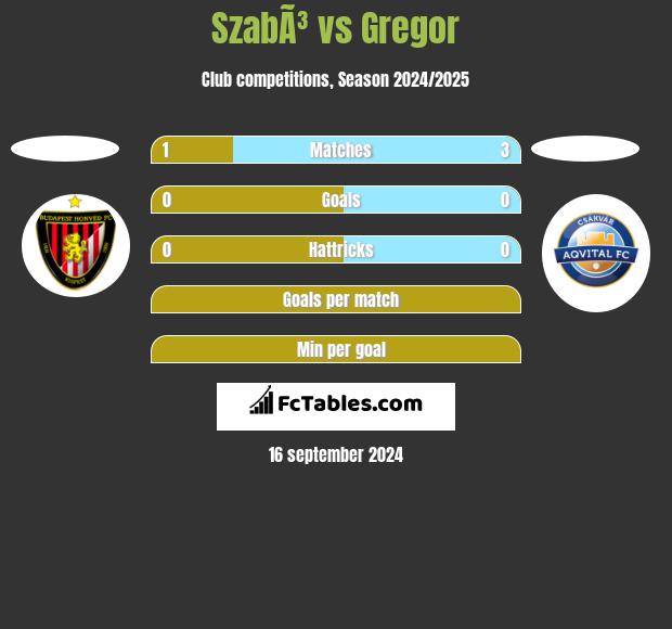 SzabÃ³ vs Gregor h2h player stats