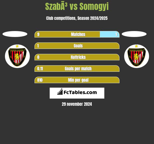 SzabÃ³ vs Somogyi h2h player stats