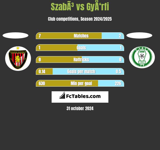 SzabÃ³ vs GyÅ‘rfi h2h player stats