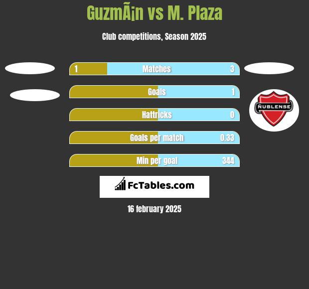 GuzmÃ¡n vs M. Plaza h2h player stats