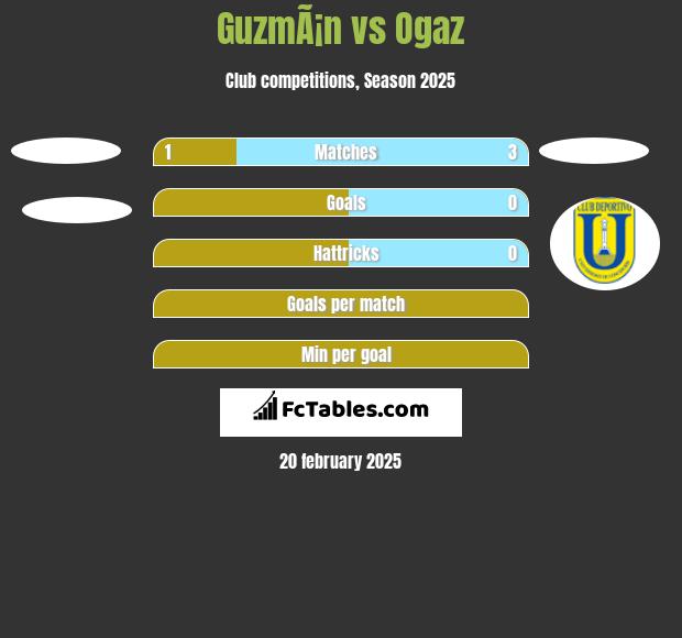 GuzmÃ¡n vs Ogaz h2h player stats