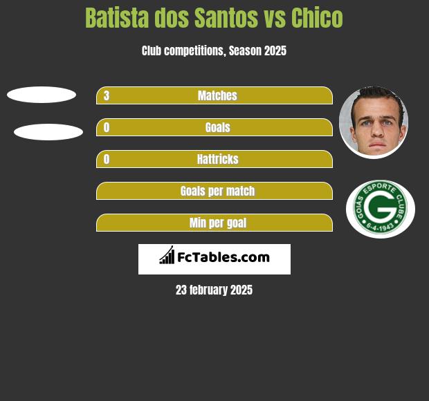 Batista dos Santos vs Chico h2h player stats