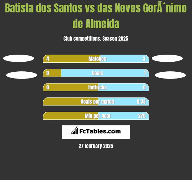 Batista dos Santos vs das Neves GerÃ´nimo de Almeida h2h player stats