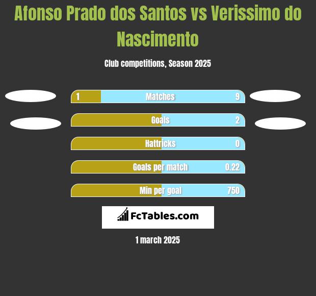 Afonso Prado dos Santos vs Verissimo do Nascimento h2h player stats