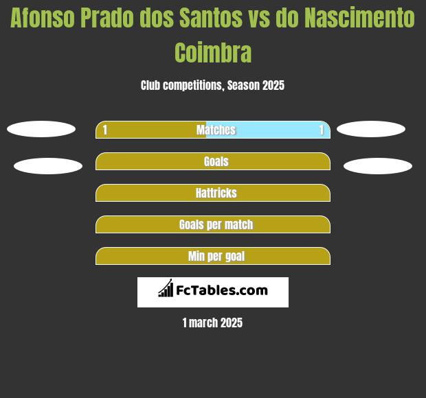 Afonso Prado dos Santos vs do Nascimento Coimbra h2h player stats