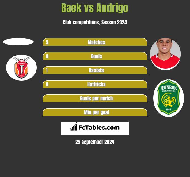 Baek vs Andrigo h2h player stats