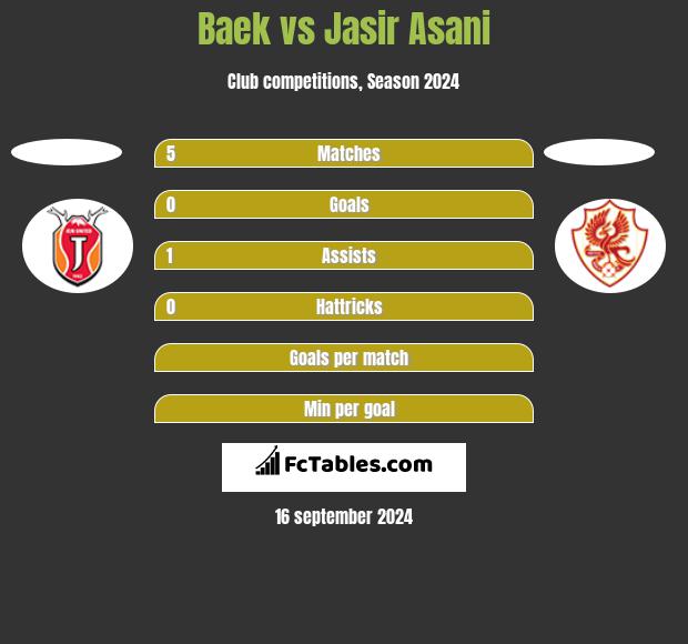 Baek vs Jasir Asani h2h player stats