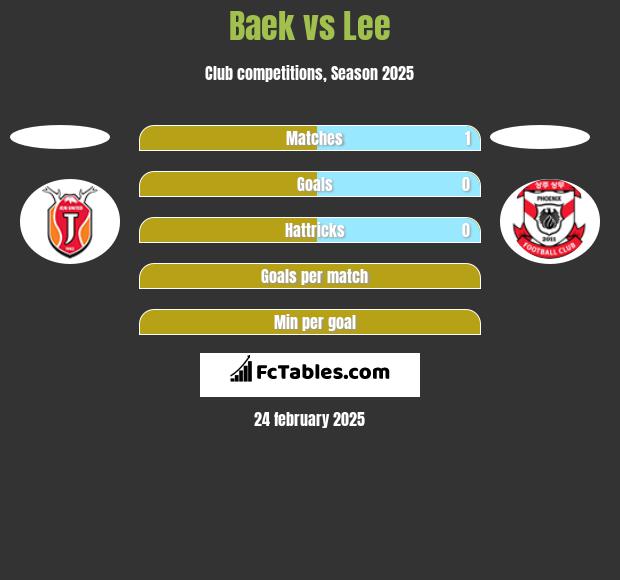 Baek vs Lee h2h player stats