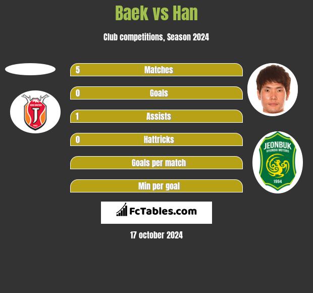 Baek vs Han h2h player stats