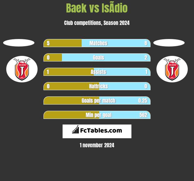 Baek vs IsÃ­dio h2h player stats