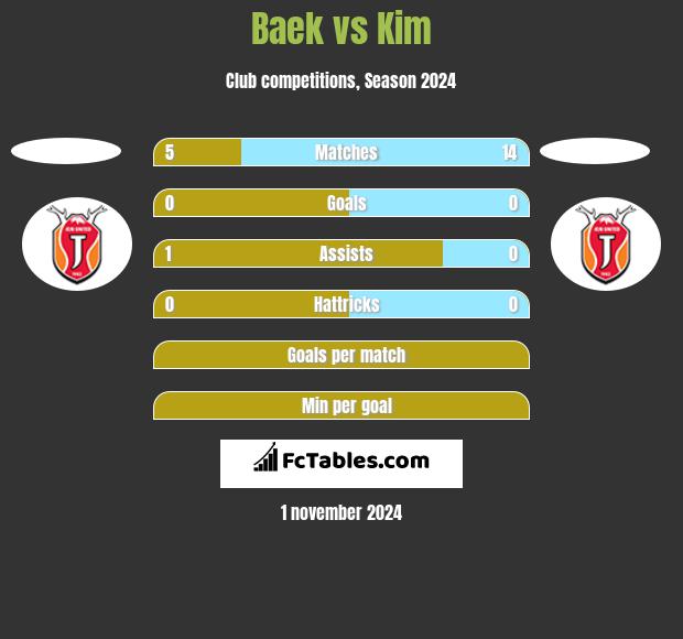 Baek vs Kim h2h player stats