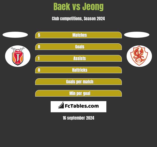 Baek vs Jeong h2h player stats