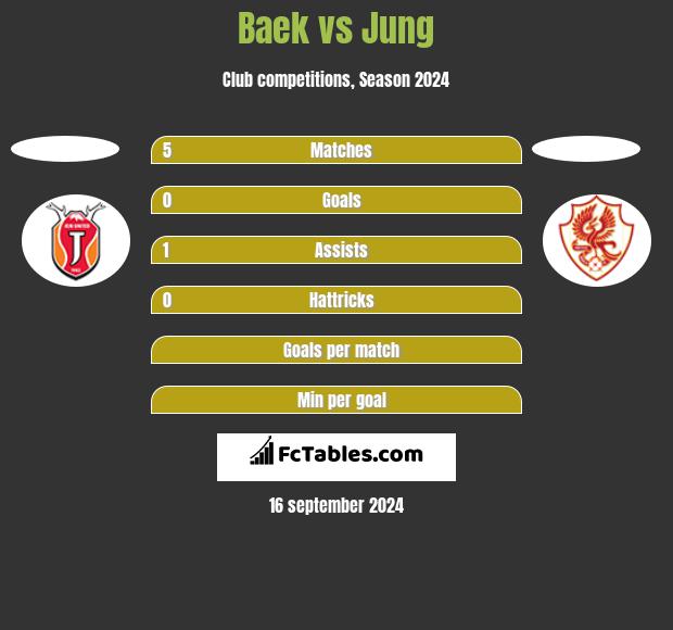 Baek vs Jung h2h player stats