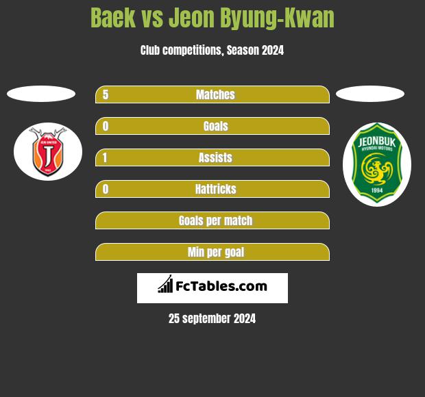 Baek vs Jeon Byung-Kwan h2h player stats