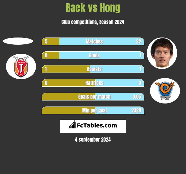 Baek vs Hong h2h player stats