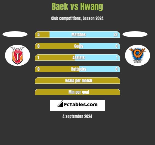 Baek vs Hwang h2h player stats