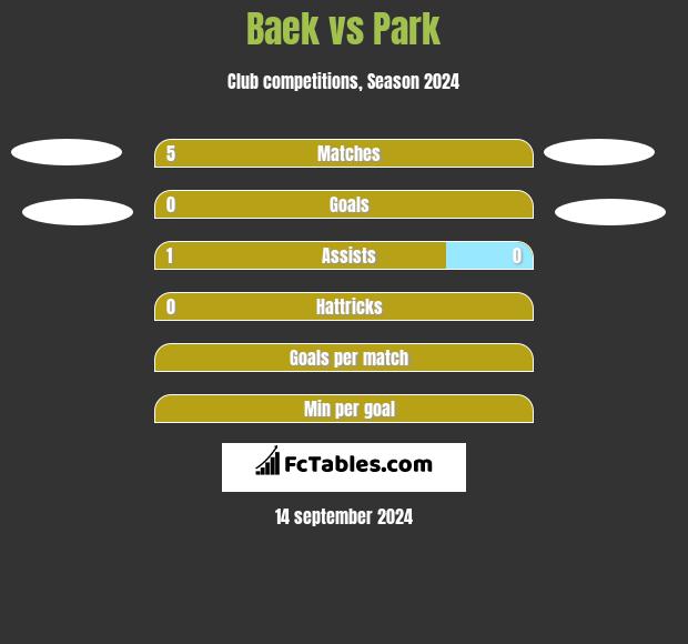 Baek vs Park h2h player stats