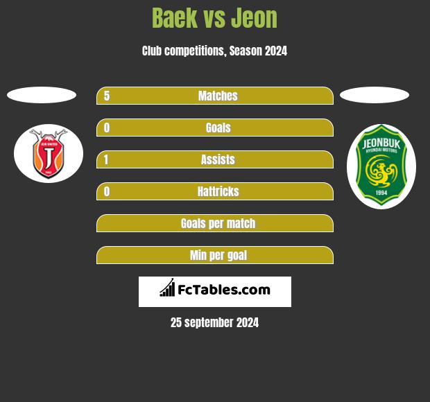 Baek vs Jeon h2h player stats