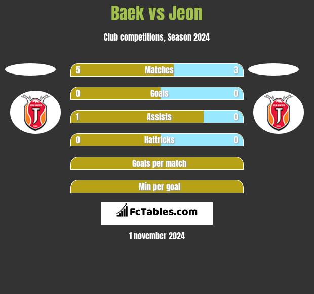 Baek vs Jeon h2h player stats