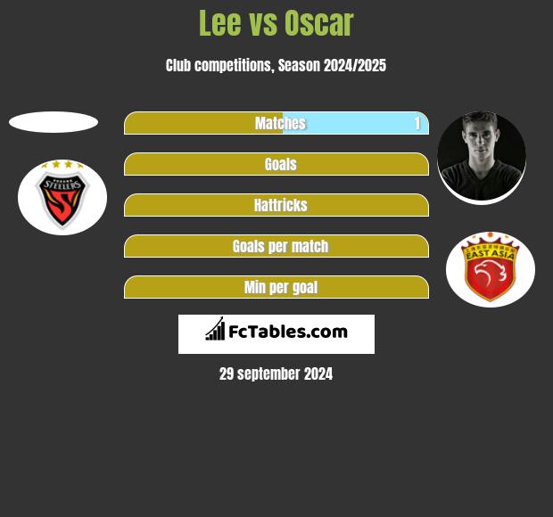 Lee vs Oscar h2h player stats