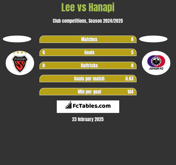 Lee vs Hanapi h2h player stats