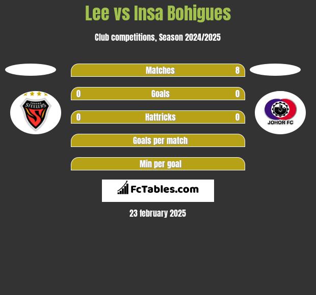 Lee vs Insa Bohigues h2h player stats