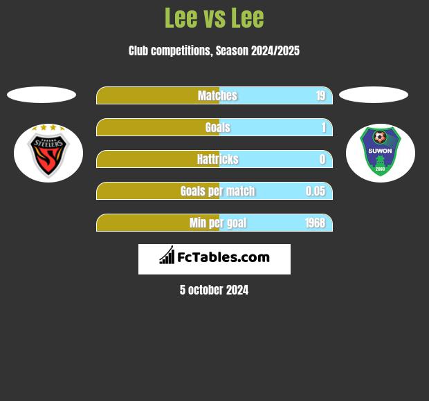 Lee vs Lee h2h player stats