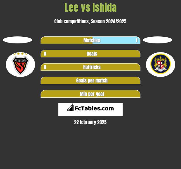 Lee vs Ishida h2h player stats