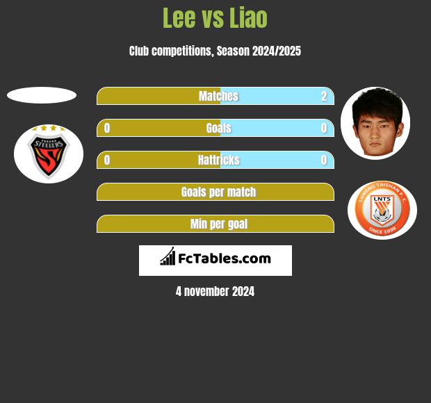 Lee vs Liao h2h player stats