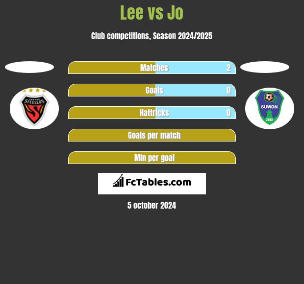 Lee vs Jo h2h player stats