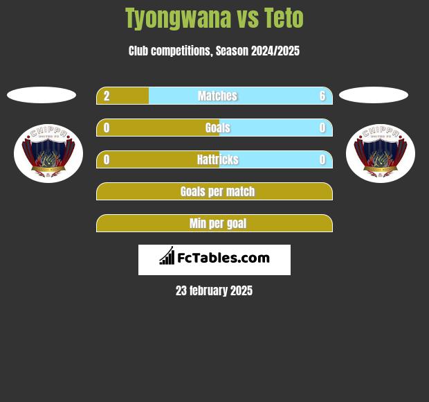 Tyongwana vs Teto h2h player stats