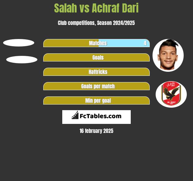 Salah vs Achraf Dari h2h player stats