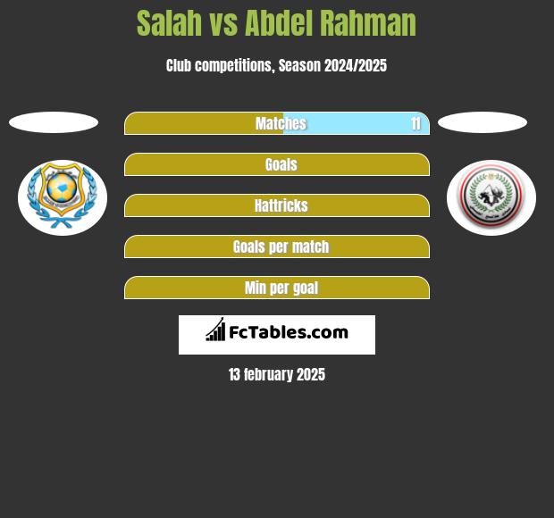 Salah vs Abdel Rahman h2h player stats