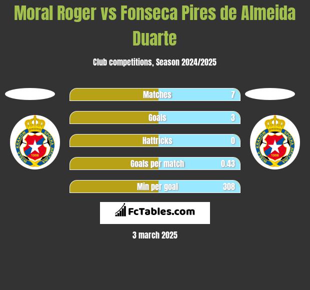 Moral Roger vs Fonseca Pires de Almeida Duarte h2h player stats