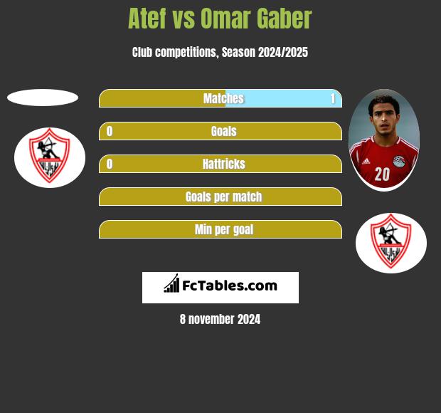 Atef vs Omar Gaber h2h player stats