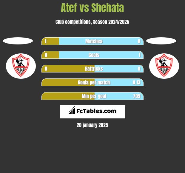 Atef vs Shehata h2h player stats