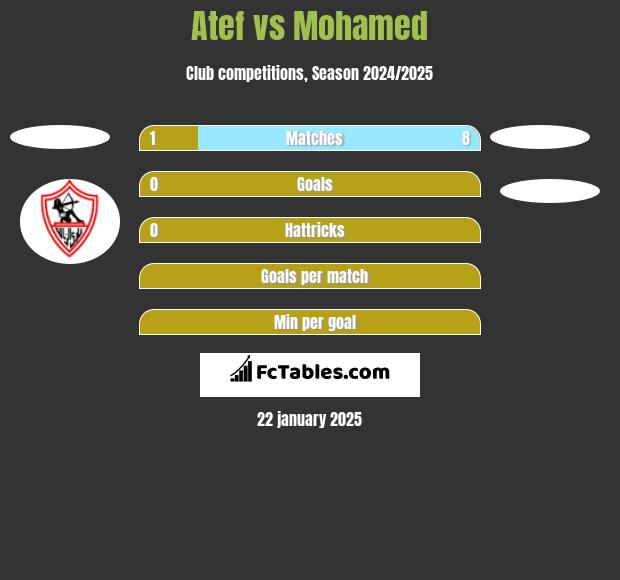 Atef vs Mohamed h2h player stats